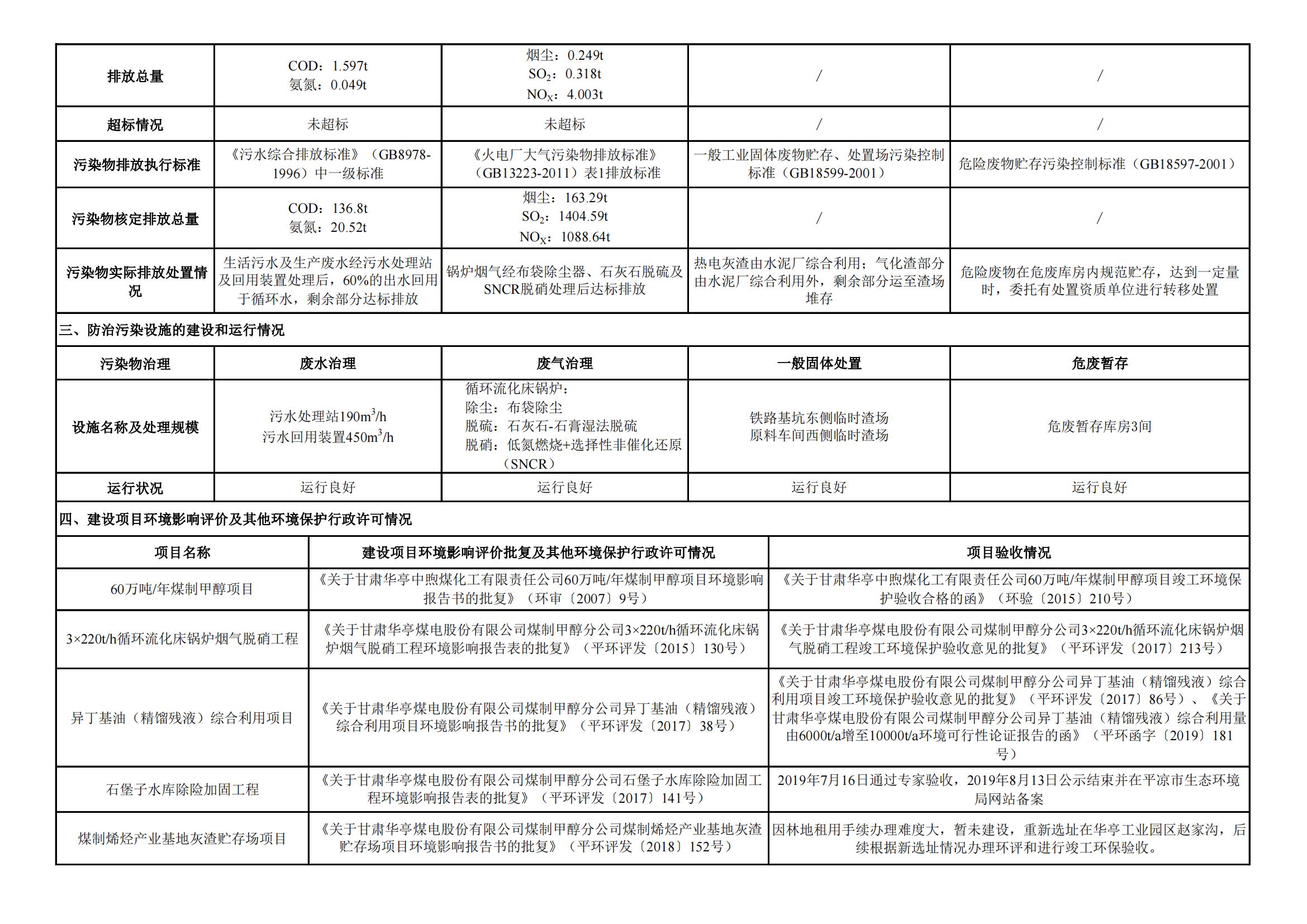 煤制甲醇分公司環(huán)境信息公開內容(2021年7月)_01.jpg 煤制甲醇分公司環(huán)境信息公開內容(2021年7月)_01.jpg